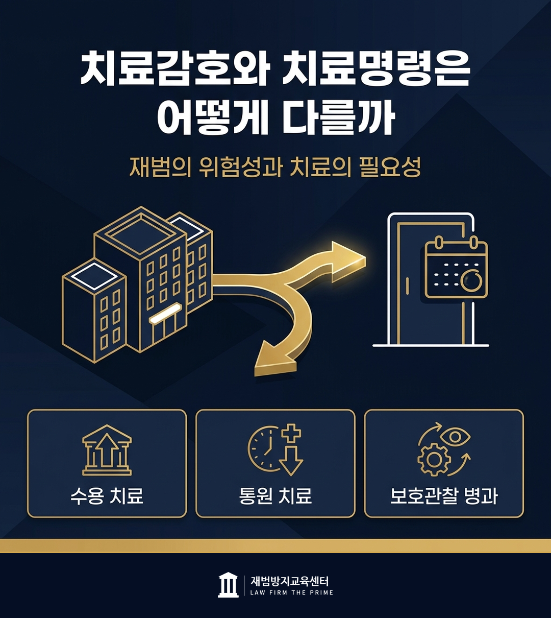 치료감호와 치료명령의 차이와 재범의 위험성 판단을 설명하는 법률 인포그래픽